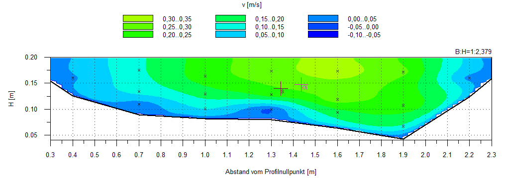 Isotachendarstellung der Strömungsgeschwindigkeit zur Auswertung der Abflussmessungen mit der Stange für eine Transekte am Bassener Mühlengraben.