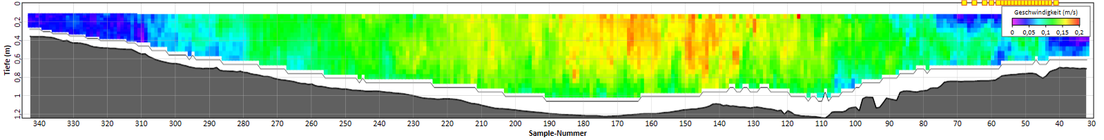 Strömungsgeschwindigkeit